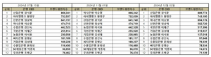 은행 CEO 브랜드평판 빅데이터...1위 강석훈 산업은행 회장