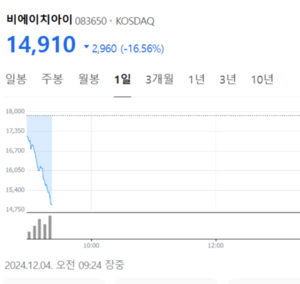 [특징주] ‘비상계엄’ 사태 직격타...원전 정책 수혜주 동반 급락