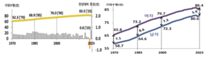 작년 출생아 기대수명 83.5세…작년보다 0.8세 상승