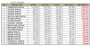 변액보험 브랜드평판 빅데이터 분석 결과...미래에셋생명 1위