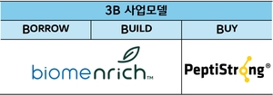 B2B 뉴트리션 키우는 CJ제일제당, 새 사업모델 도입