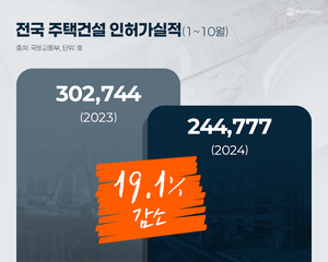 새 아파트 희소성 더 커진다…전국 인허가실적 ‘뚝’