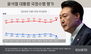 [에너지경제신문 여론조사] 尹 지지율 17.3%…‘계엄·탄핵’ 논란 속 첫 10%대