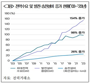 [길 잃은 RE100⑱] 전력수요 98% 늘 때 송전설비 26% 증가 그쳐