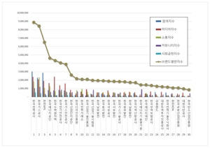 산업부 공공기관 평판 1위 한전, 2위 가스公, 3위 한전KPS