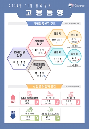 전남도, 고용률 0.1%p 상승…실업률도 0.6%p 상승