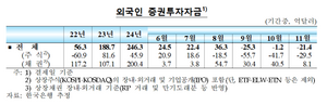 외국인, 4개월 연속 ‘셀코리아’...열흘새 환율도 32.2원 뛰어