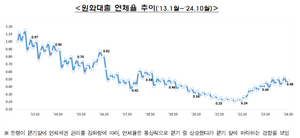 10월 은행 연체율 소폭 올라...“대출금리 하락, 채무상환부담 완화 기대”