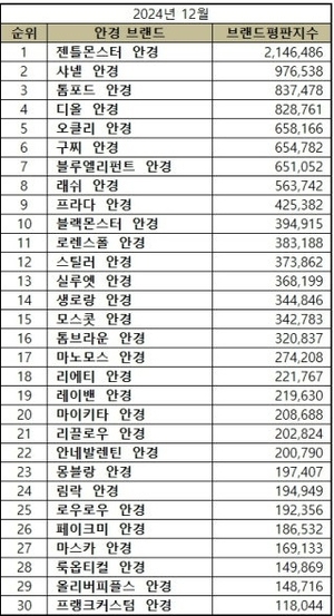 젠틀몬스터, 12월 안경 브랜드평판 1위