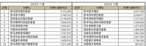 과기부 공공기관 12월 브랜드평판 1위 한국연구재단