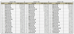 SBI저축은행, 저축은행 브랜드평판 빅데이터 분석 1위