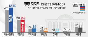 [에너지경제신문 여론조사] 민주·국힘 양당 격차 2배 이상으로 최대치