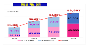 유정복, “역대 최대 국비 5.8조 확보...시민 행복과 인천 미래 위한 마중물”