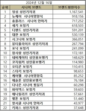 시니어제품 12월 브랜드평판 1위 ‘정성 성인기저귀’