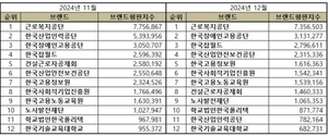 근로복지공단, 12월 노동부 공공기관 브랜드평판 ‘톱’