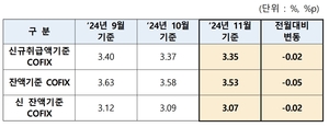 주담대 변동금리 내일부터 떨어진다…코픽스 0.02%p↓