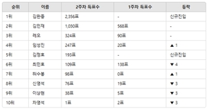 [디시트렌드] 김완종, 팬심의 결과! 김민재를 넘어서 1위 차지