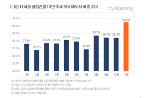 서울 장기보유주택 지난달 많이 팔렸다…왜?