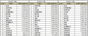 식품 상장사 12월 브랜드평판 1위 농심