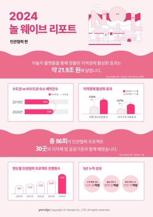 야놀자 플랫폼, 5년간 21조 경제효과 냈다…“지역사회도 활성화”