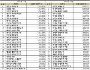 한국교육개발원, 국무조정실 공공기관 브랜드평판 2개월연속 1위