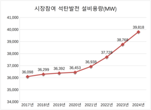 기후대응 목소리 높아져도...석탄발전 못 버리는 게 현실