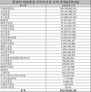 [리이그나이트 코리아] 증권사, 부동산PF로 꺼진 불씨 ‘서학개미’로 재점화