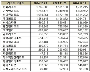 한화리조트, 리조트 브랜드평판 3개월연속 ‘톱’