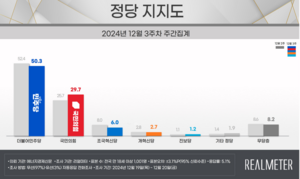 [에너지경제신문 여론조사] 민주 50.3%·국힘29.7%...격차 소폭 줄어