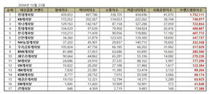 현대캐피탈, 캐피탈 브랜드평판 빅데이터 분석결과 1위