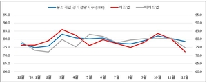 부산·울산 中企 내년 1월 체감경기 전월비 11.0p↓…“코로나19 팬데믹 수준”