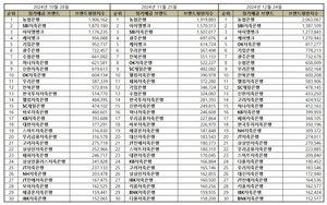 농협은행 정기예금, 정기예금 브랜드평판 12월 빅데이터 분석 1위