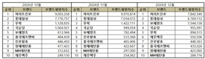 음료상장사 12월 브랜드평판 1위 하이트진로