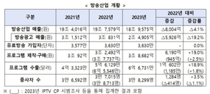 국내 방송산업 매출 18兆대로 ‘뚝’…광고수익 줄며 급감