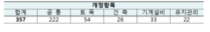 내년 표준시장단가·표준품셈 공고···5월 대비 2.2%↑