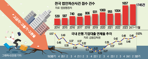 하루에 5곳 넘게 문 닫는다…‘3高’에 기업파산 사상 최대