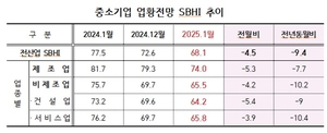 새해 1월 中企경기, 4년만에 ‘최악’