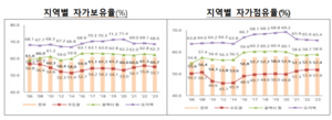 “韓 국민 자가 주택 보유율 60.7%···1인당 평균 주거면적은 36.0㎡”