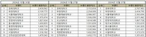 전문대 12월 브랜드평판 경복대·부천대·서울예술대 ‘톱3 굳건’