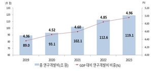 지난해 한국 R&D 투자 119조원…GDP 대비 ‘세계 2위’