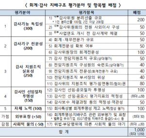 금융당국 “지배구조 우수기업 ‘감사인 주기적 지정’ 6→9년으로”