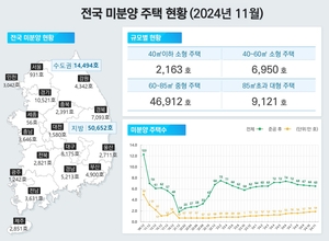 지난달 전국 미분양 주택 6만5146호···전월 比 1%↓