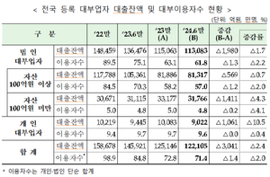 대부업 이용자 줄었지만...1인당 대출액 1711만원, 대출금리 13.7% 달해