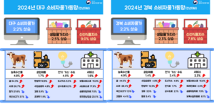 대구·경북 12월 소비자물가 ....경북1.7% 대구 2.0% 상승