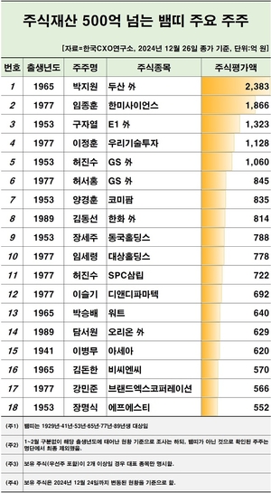 100억 넘는 ‘뱀띠 주식부자’ 86명...MZ세대도 4명