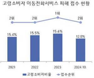 ‘공짜폰’ 준다더니 ‘요금 폭탄’...고령층 피해 주의 당부