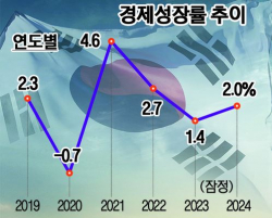 하방위험 커진 韓경제...‘추경 편성’ 힘 실린다 [깊어진 불황의 늪]