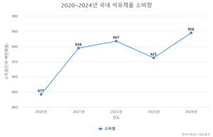 작년 석유 소비량 역대 최고…경유 줄고, 휘발유·LPG 급증