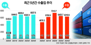 작년 수출 6838억달러 ‘역대 최대’…세계 6위 수출국 등극