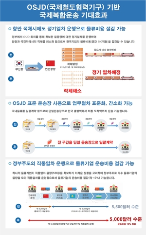 “중앙아시아 수출 길 연다” 철송·해운 연계 국제복합운송 시범사업 완료